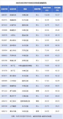 配资炒股sxhsf 海康威视等目标涨幅超50% 川发龙蟒等评级被调低丨券商评级观察